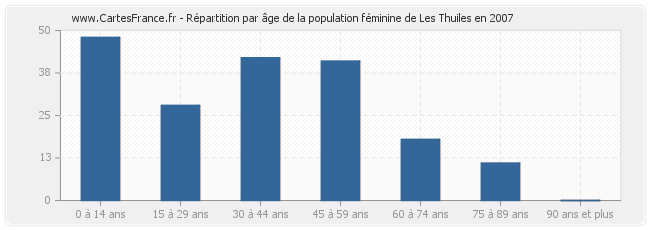 Répartition par âge de la population féminine de Les Thuiles en 2007
